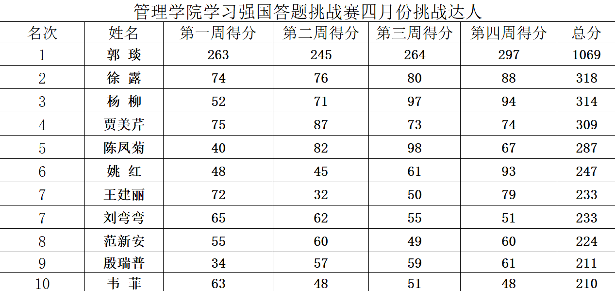 4月份学习达人